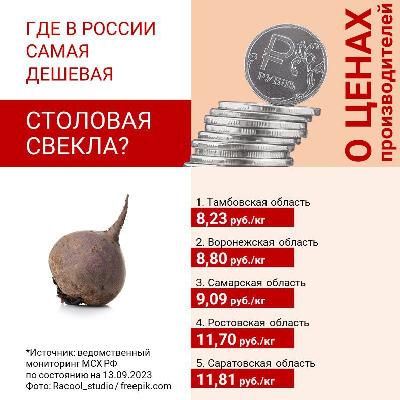 Саратовская область вошла в топ-5 регионов России с самой низкой отпускной ценой на  свеклу