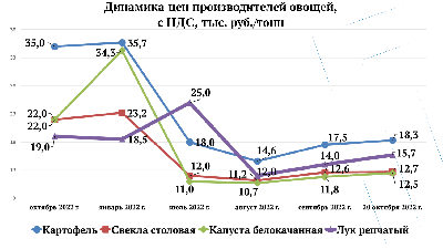 Роман Ковальский: ценовая ситуация по сельхозпродукции характеризуется как стабильная