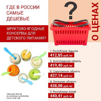 Саратовская область вошла в ТОП-5 российских регионов по доступности цен на детские фруктово-ягодные  консервы